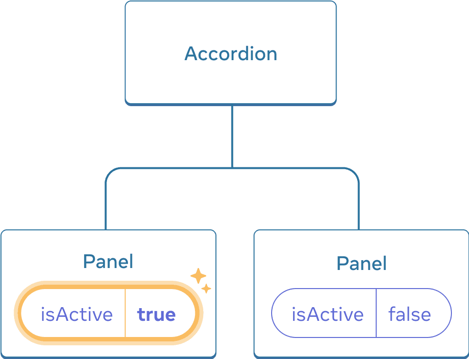 这个图表与前面的是一样的,只是这里高亮显示了第一个子 Panel 组件的 isActive 属性,表示鼠标点击后将 isActive 的值设置为了 true。而第二个 Panel 组件的 isActive 值仍然还是 false。